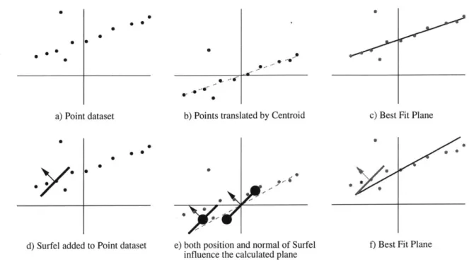 Figure  3.13:  Two  dimensional  example  of  how  to  fit  a  line  to  a  Point  and  Surfel  dataset.