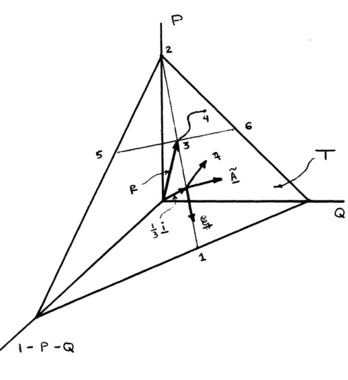 FIGURE  1:  Orthogonal  Decomposition when  there are Three Types  of  Individuals  (N=3).