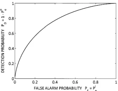 Figure  2-1.  Receiver  operating  characteristic  curve  of  the  likelihood  ratio  test  for  a  detection problem  with  additive  Gaussian  noise