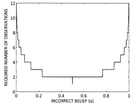 Figure  4-2.  The  minimum  number  of  observations  for  an  agent,  who  perceives  prior  probability as  q  e  [0.01,0.99],  to  reduce  the  expected  cost  below  that  of  a  perfect  agent  who  knows  po