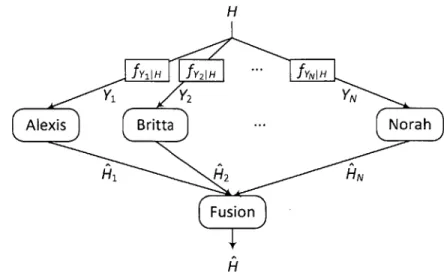 Figure  4-3.  Multiple  agents  individually perform  hypothesis  testing then  a  fusion  center  fuses their decisions.