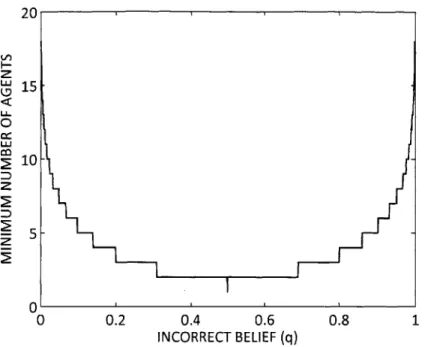 Figure  4-4.  The  minimum  number  of  imperfect  agents,  who  perceive  prior  probability  as  q  E [0.01,0.99],  to  reduce  the  expected  cost  below  that  of  a  perfect  agent  who  knows  po