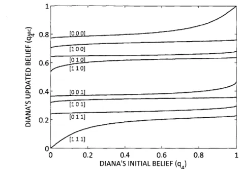 Figure  5-2.  The  function  U 4 (q 4 ,  E  1,E2,  h 3 )-updated  belief of  Diana,  the  fourth  agent  (qABC each  possible  combination  of Alexis's,  Britta's,  and  Carol's  decisions  [hi  12  h3]  when  cio  = co,  =  1 and  o.2  =  1