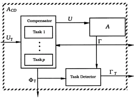 Figure  3.2:  The  Task-Level  Closed-Loop  System