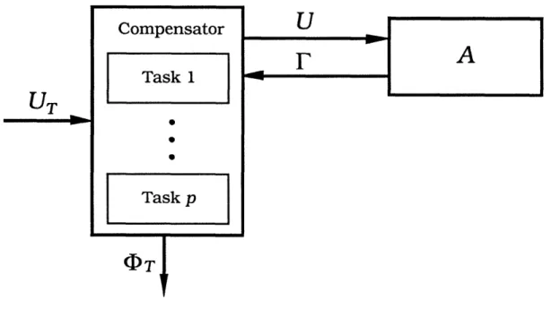 Figure 4.2:  Block Diagram  for  Ac