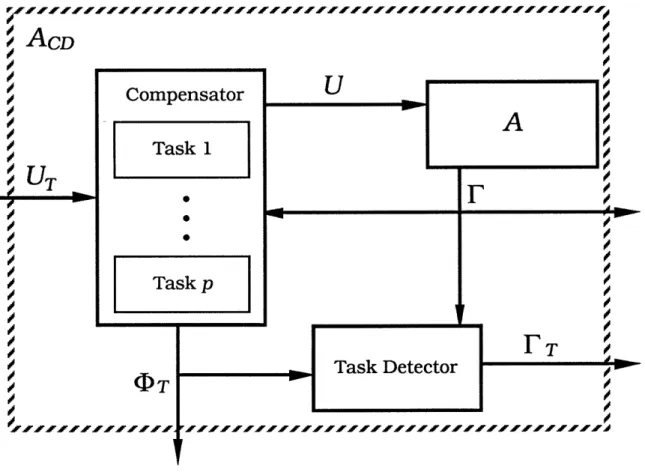 Figure 4.4:  The  Task-Level  Closed-Loop  System