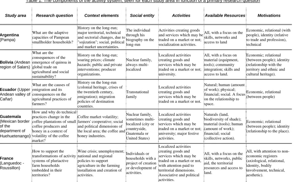 Table 1. The components of the activity system, seen for each study area in function of a primary research question 