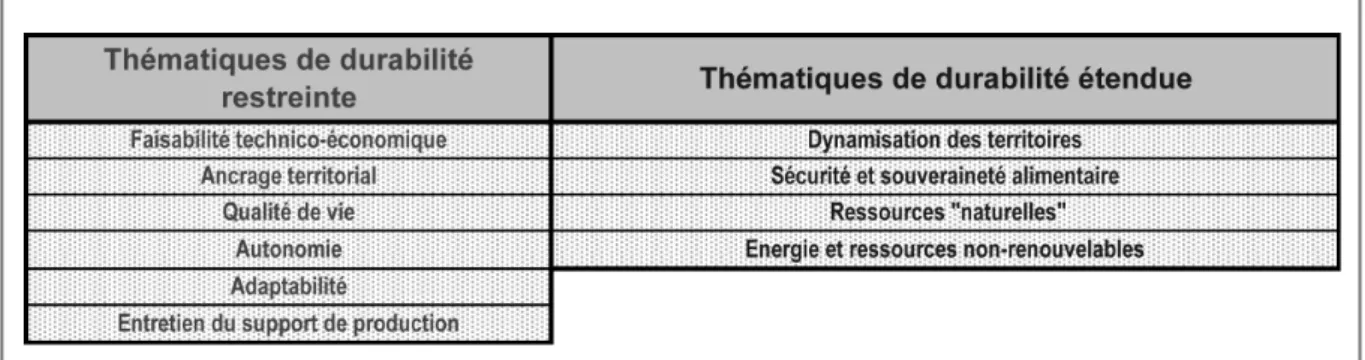 Tableau 5 - Des Thématiques Transversales qui structurent l’évaluation du projet