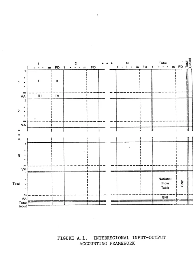 FIGURE  A.1.  INTERREGIONAL  INPUT-OUTPUT ACCOUNTING  FRAMEWORK Source:  Polenske  (1980,  p