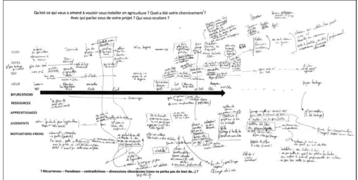 Figure 5 : exemple de frise chronologique servant de support de prise de note du récit de vie 