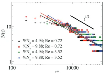 Fig. 6 Aggregation dynamics of spinners within passive monolayers of f A = 0.8 at two diﬀerent rotational frequencies Re = 0.72 (black and red symbols) and 3.58 (blue and green symbols) and spinner concentrations 4.94% (circles and diamonds) and 9.88% (squ