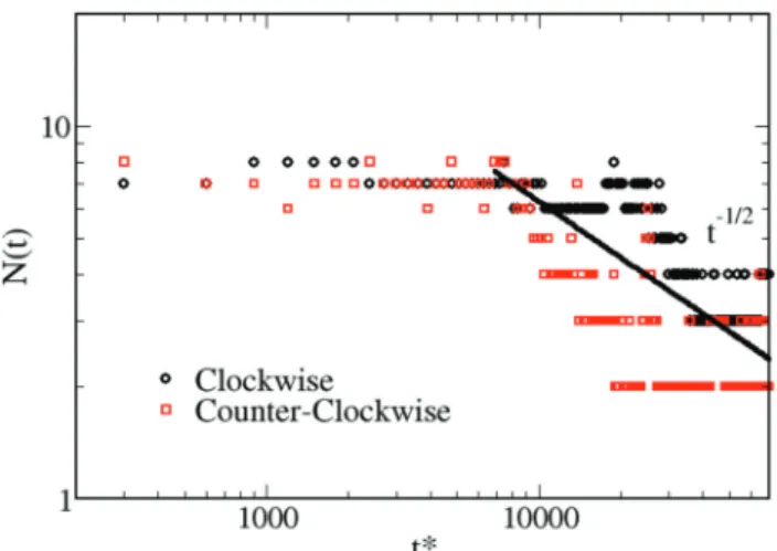 Fig. 8 Aggregation dynamics of spinners rotating clockwise (black circles) at a concentration of 2.47%, and counter-clockwise (red squares) at a concentration of 2.47% within a passive monolayer of f A = 0.8