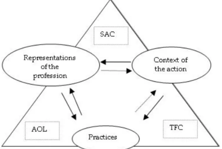 Fig. 1. A grid for analysing the changes in farmers’ and advisors’ practices (source: Chia et  al., 2008) 