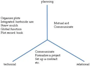 Fig. 2. What the farmers learned 