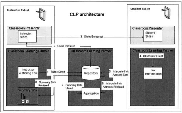 Figure 4: CLP Architecture and steps  in using CLP