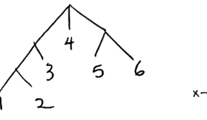 Figure 6: An example  tree  Figure 7:  An example  box-and-pointer  diagram