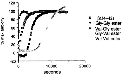 FIGURE 5:  Kinetic  aggregation  curves  of  3(34-42)  and depsipeptides  at 375  gtM