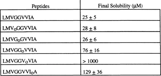 TABLE 2.  Final  Solubilities  of  3(34-42)  and  Depsipeptides
