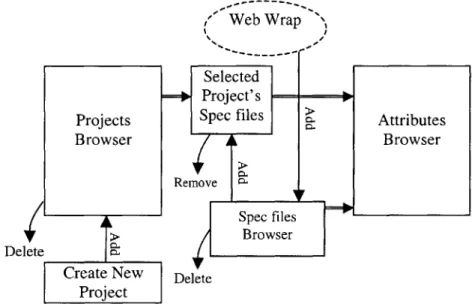 Figure  3.  Interaction  of Project  Browser Elements.