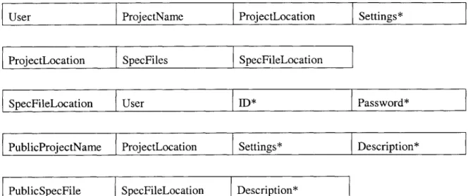 Figure 4.  Registry  Database  Schema