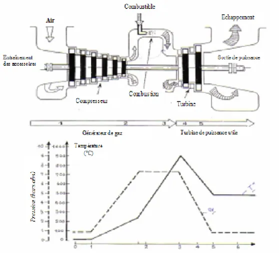 Figure I.4: évolution de la température et de la pression d’une turbine générale électrique type 