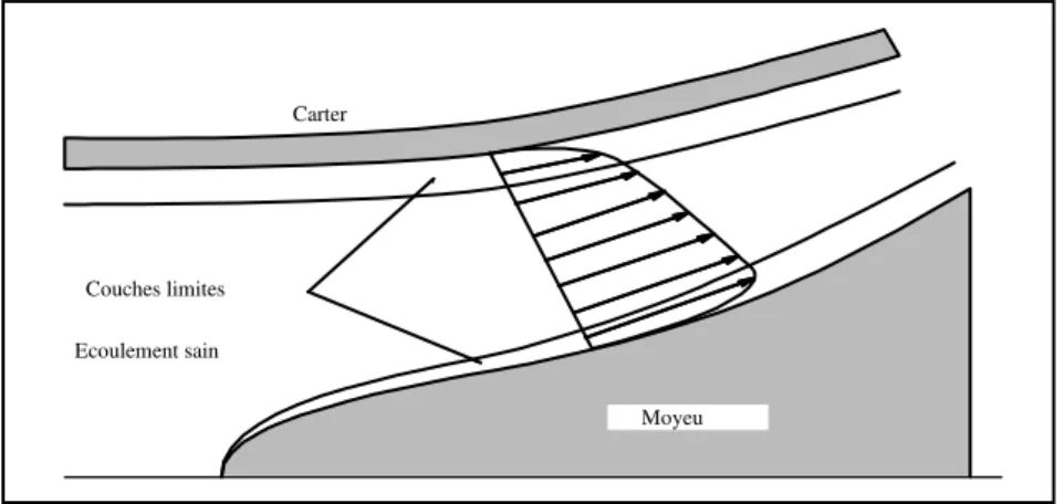 Figure II.1 : Modèle de l'écoulement à trois zones .