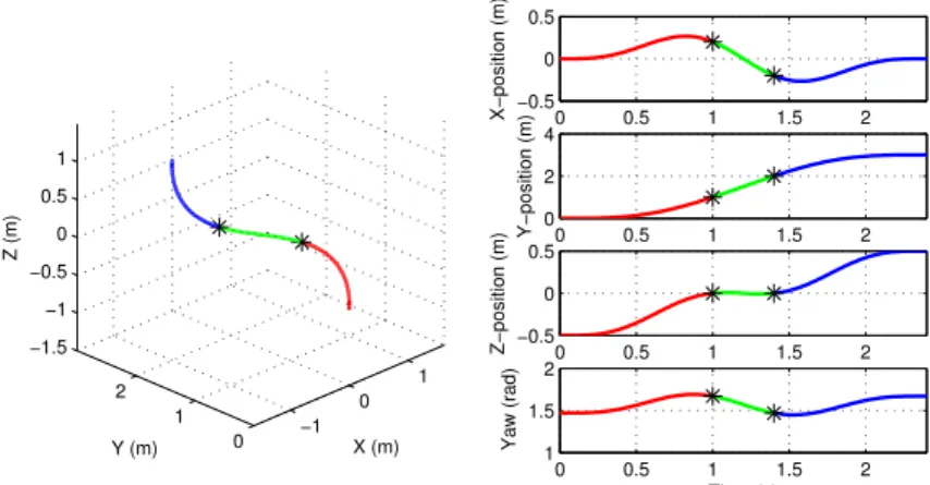 Figure 2: Example piecewise polynomial trajectory for a quadrotor. The left panel illustrates a trajectory through space