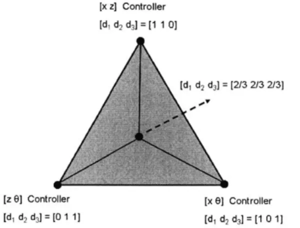 Figure  2-2:  Range  of parameters  (di d 2  d 3 )