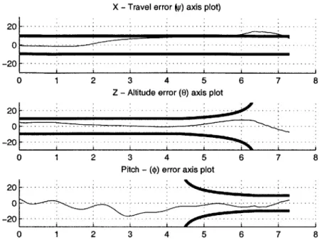 Figure  3-6:  Vertical  landing  experiment,  actual  and  desired trajectory  error  plot.