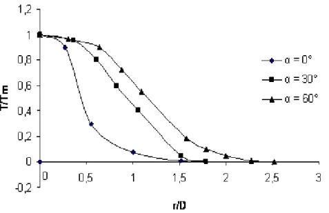 Figure .I.3 Profils des températures axiales pour une inclinaison des ailettes de 60 ° 