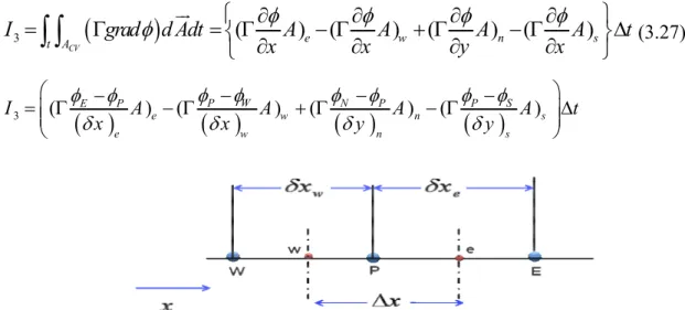 Tableau 3.3 : Expressions des coefficients diffusifs 