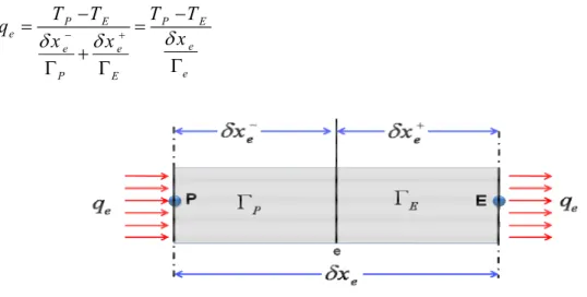 Figure 3.5 : diffusivité pour un matériau composite 