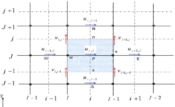Figure 3.7 : Volume de contrôle pour la composante u et ses voisinnes. 