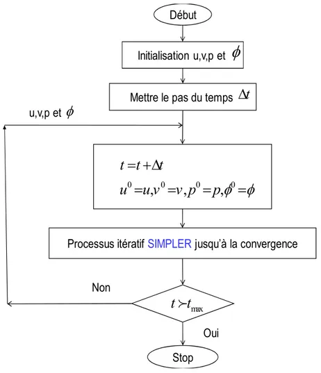 Figure 3.10 : Algorithme SIMPLER transitoire. 