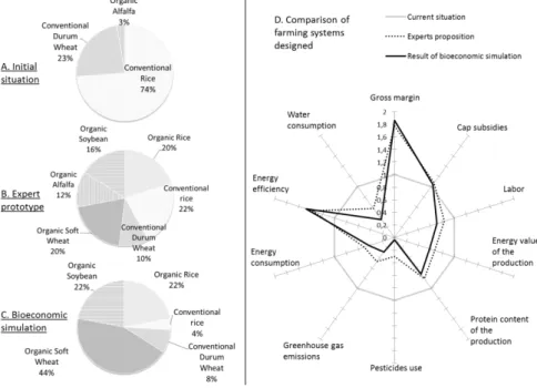 Figure 1. Farm land use for the current situation (A), the experts’ prototype (B) and the bioeconomic  simulation (C), compared in term of socio-economic and environmental performances