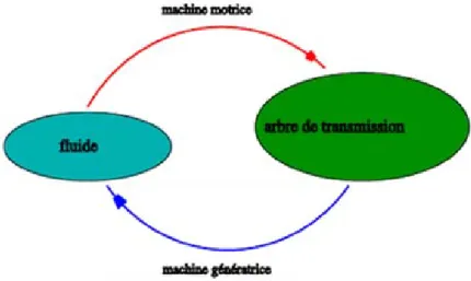Figure I.8. Définition du transfert d’énergie. 