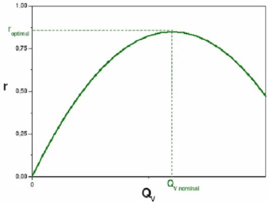 Figure I.18. caractéristique Ƞ(Q) d’une pompe centrifuge.[3] 