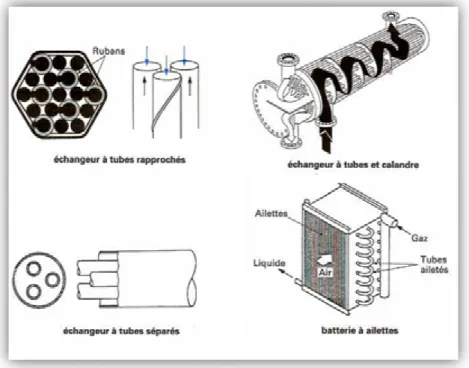 Figure I.2:Les formes des échangeurs multitubes 