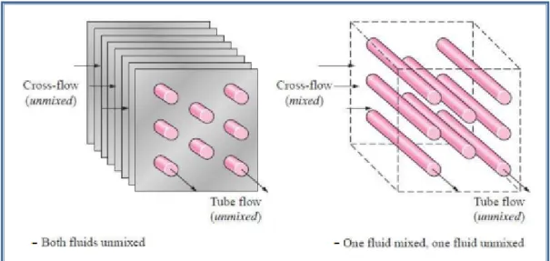 Figure I.9: Échangeur compact à courant croisé 