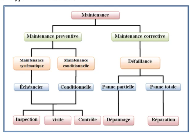Figure I 14 : Organigramme de la maintenance 