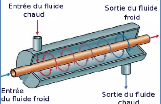 Figure II.2: Échangeur coaxial configuration Co-courant 