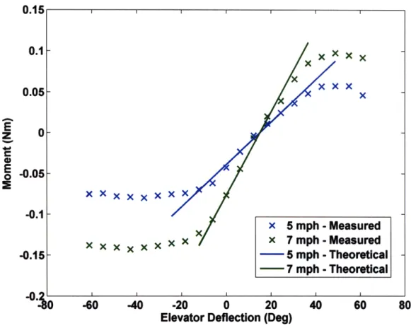 Figure  2-8:  Sample  wind  tunnel  moment  data  taken  at  300  angle-of-attack aircraft  moment  due  to  angle-of-attack  (Cm,)  is  found  by