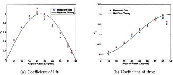 Figure  2-11:  Measured  versus velocities