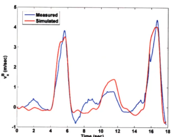 Figure  2-14:  System Identification:  compared state outputs for the hover to transition test