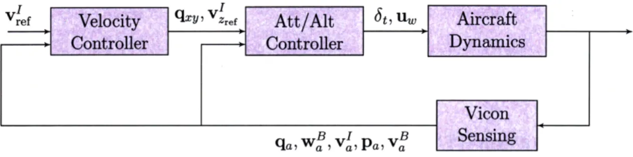 Figure  3-1:  Quaternion-based  control  system  architecture