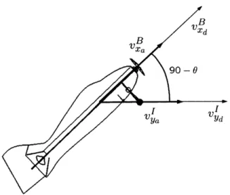 Figure  3-2:  Vector  description  of  additional  body  x-velocity  necessary  to obtain  de- de-sired  inertial  velocity