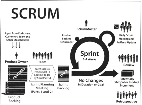 Figure 7 - Representation of the Scrum Process  (Deemer  et al.  2009)