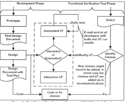 Figure 9  - Test Driven  Development  Process  at IBM  (UT  =  Unit Test)