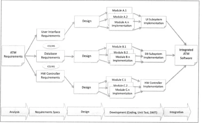 Figure 14 - Example  Waterfall Development  Flow