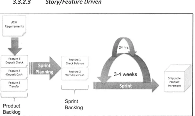 Figure 15 - Feature-Driven  Scrum Approach